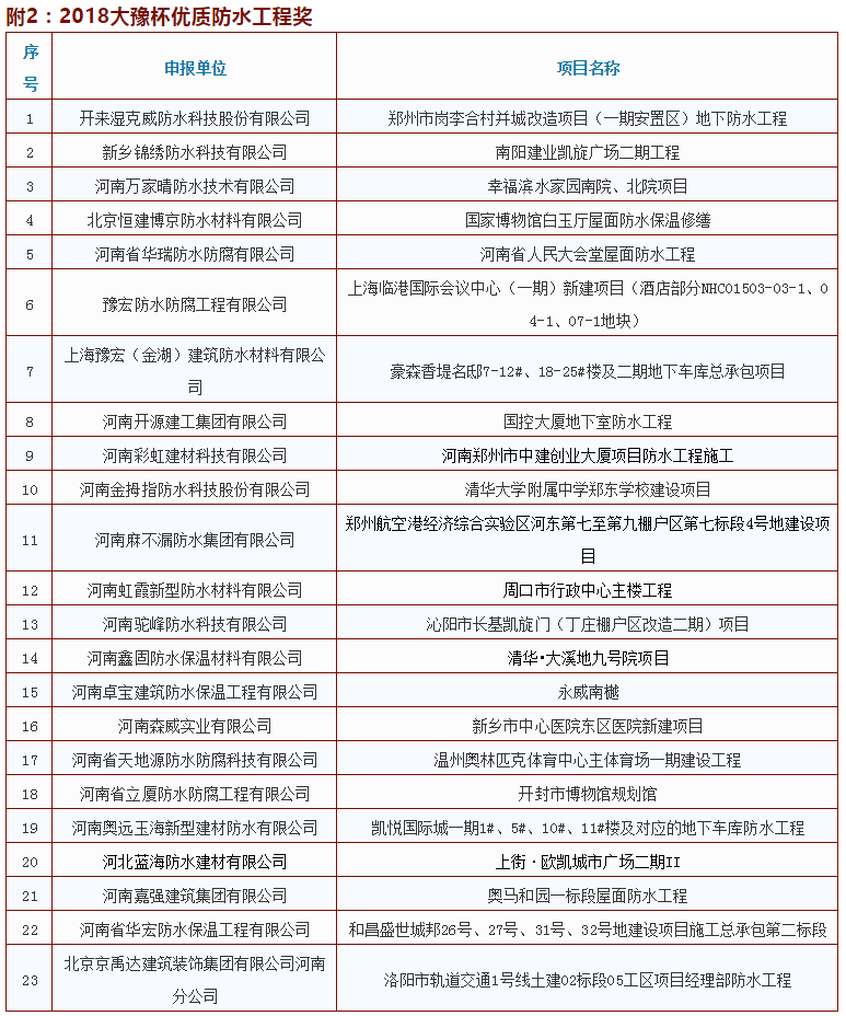 2018大豫杯優質防水工程獎