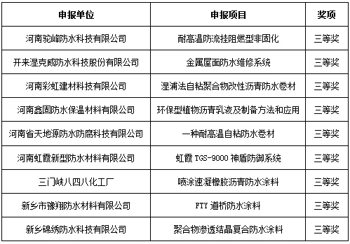 2018年河南省建筑防水行業科技進步獎三等獎單位及申報項目