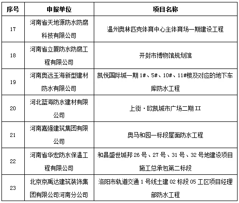 2018年河南省建筑防水行業(yè)科技進步獎三等獎單位及申報項目